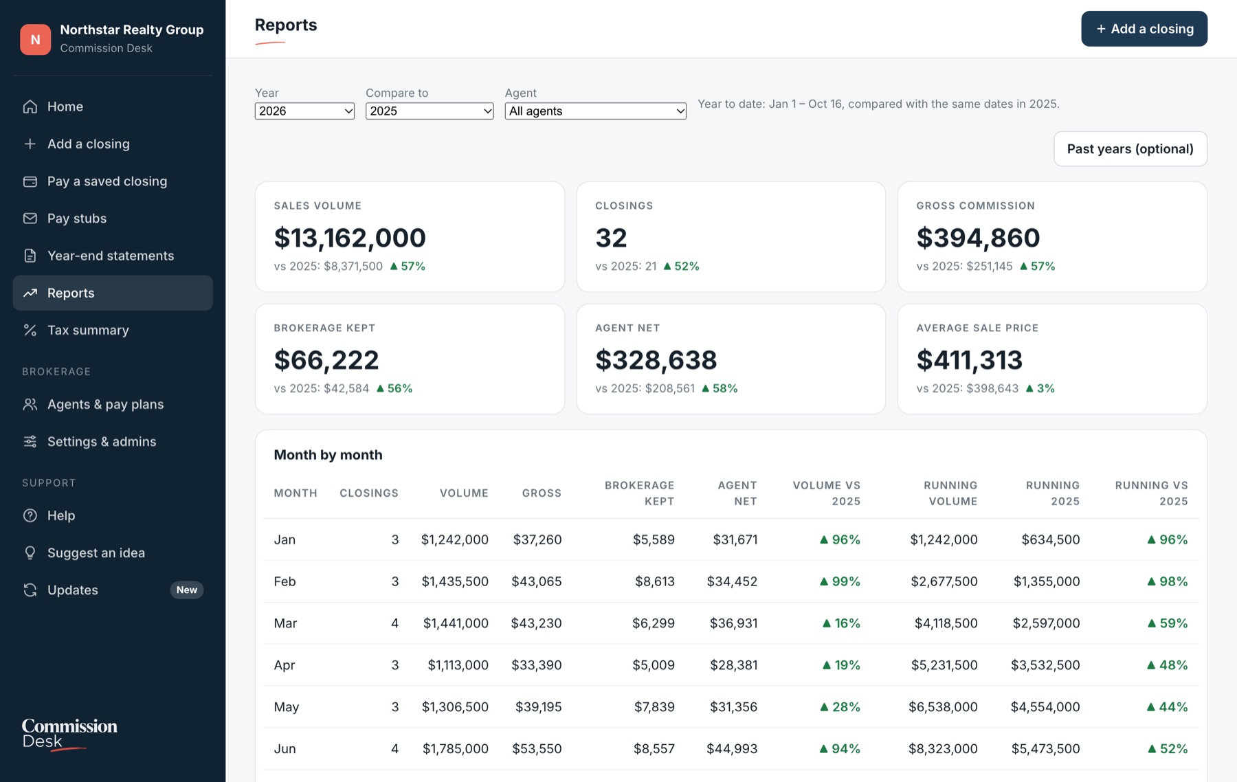Commission Desk reports page comparing this year with last year by month for a sample brokerage