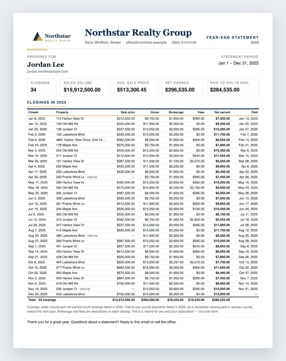 Sample year-end statement for an agent at a fictional brokerage, listing every closing in the year with sale price, gross, brokerage, fees, net earned and date paid
